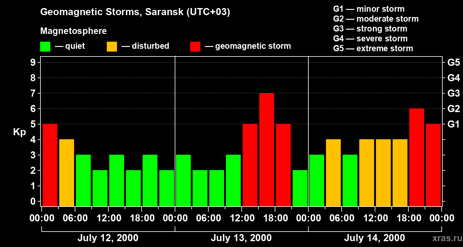Changes in the geomagnetic index Kp