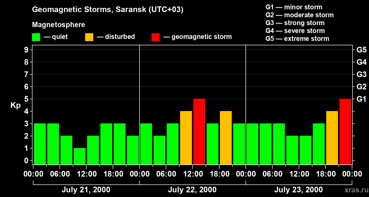 Changes in the geomagnetic index Kp