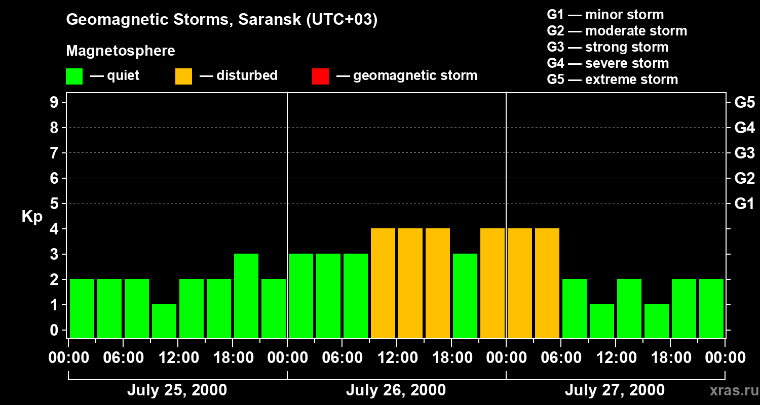 Changes in the geomagnetic index Kp
