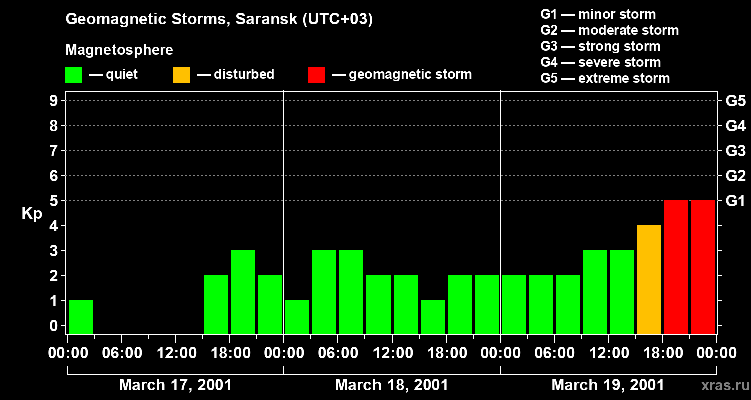 Changes in the geomagnetic index Kp