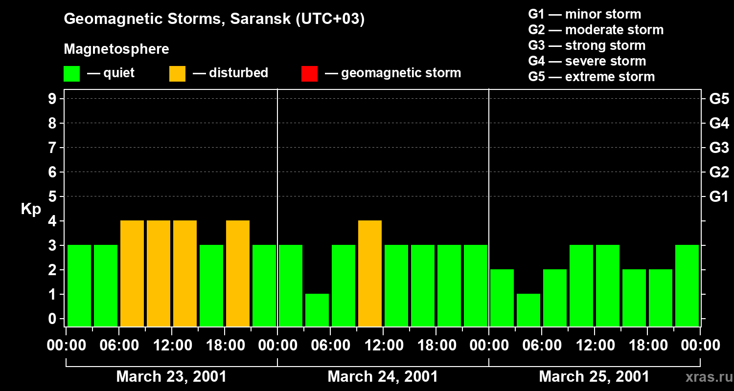 Changes in the geomagnetic index Kp