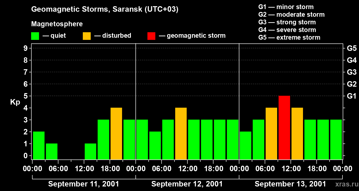 Changes in the geomagnetic index Kp