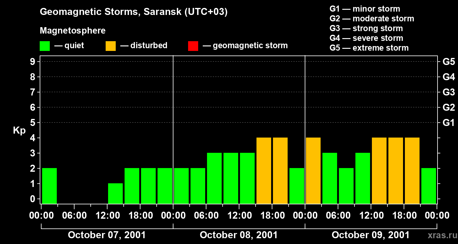 Changes in the geomagnetic index Kp