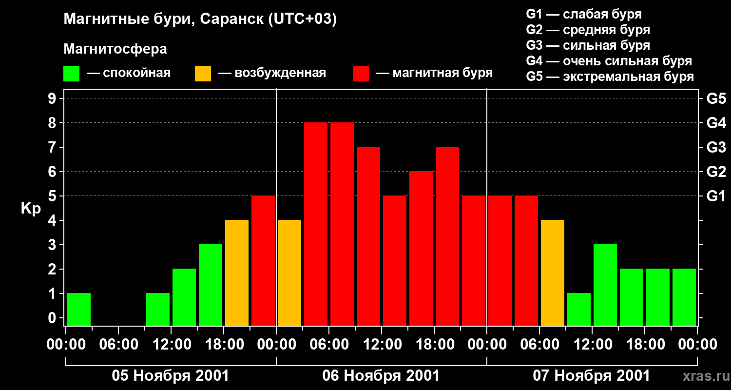 Изменения геомагнитного индекса Kp