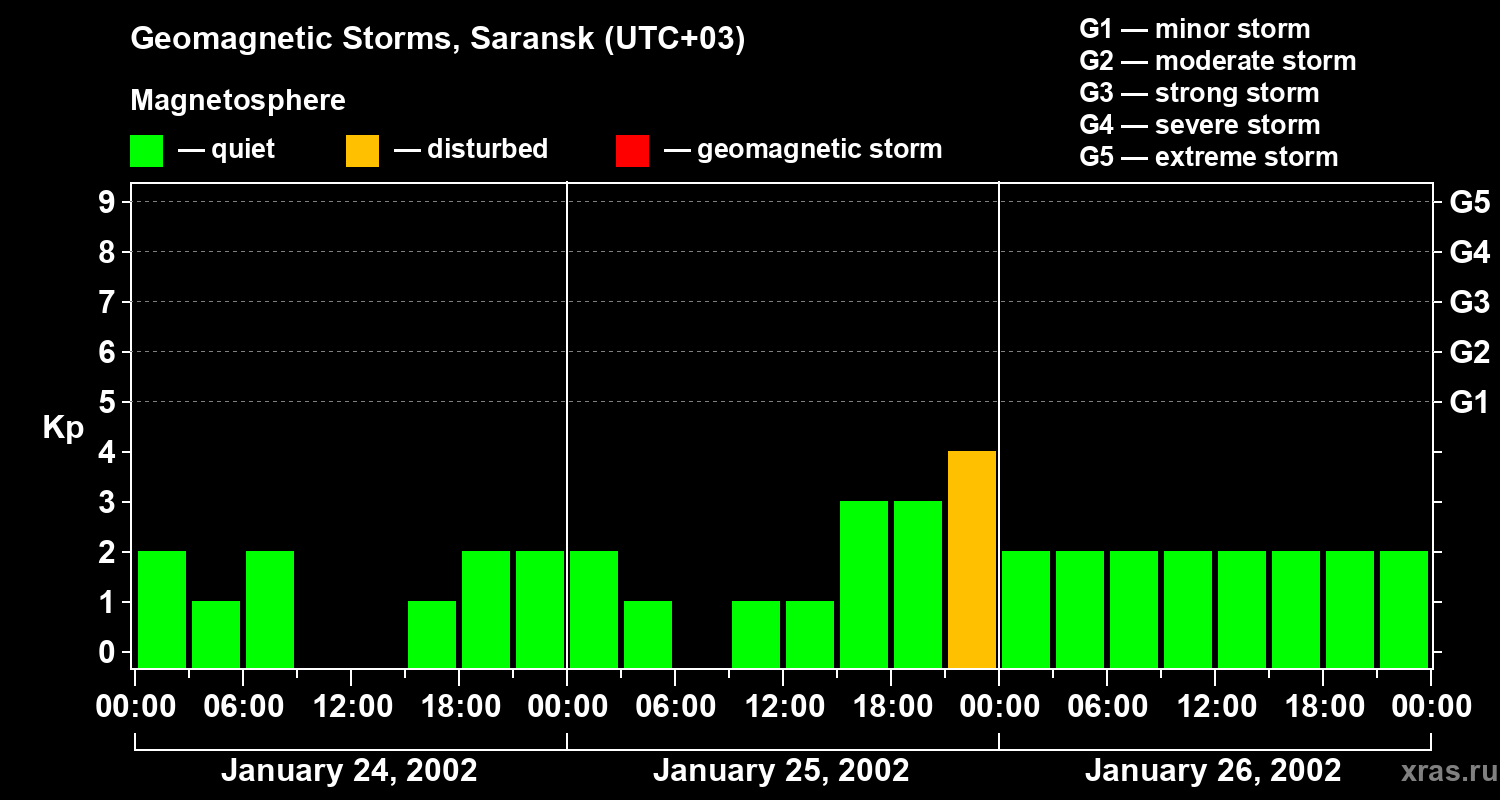 Changes in the geomagnetic index Kp