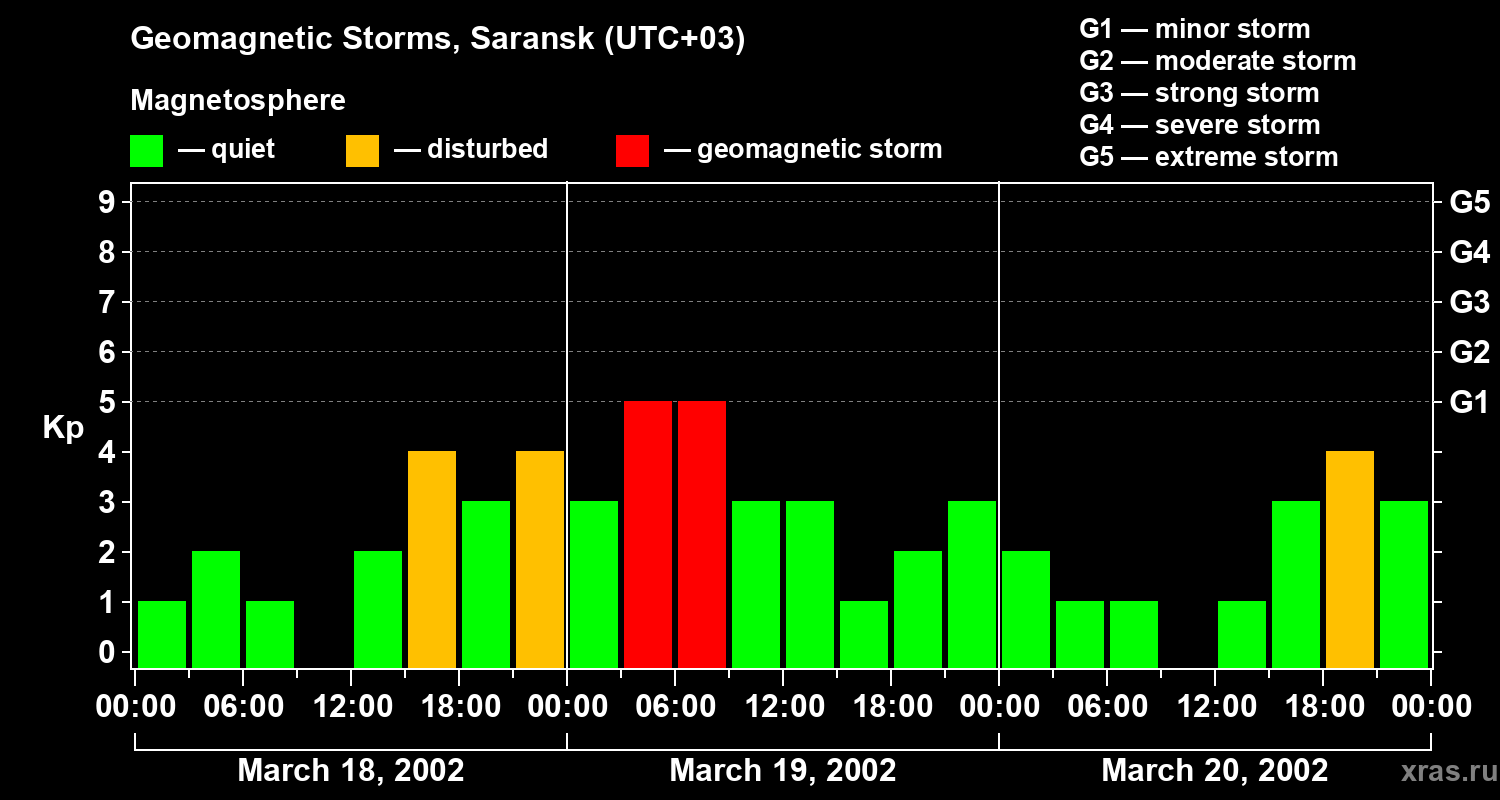 Changes in the geomagnetic index Kp