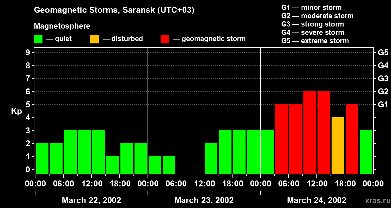 Changes in the geomagnetic index Kp