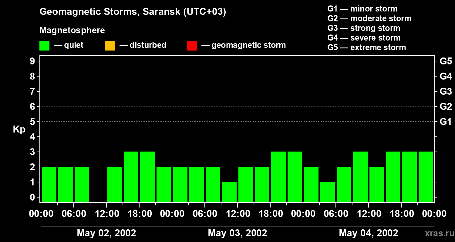 Changes in the geomagnetic index Kp