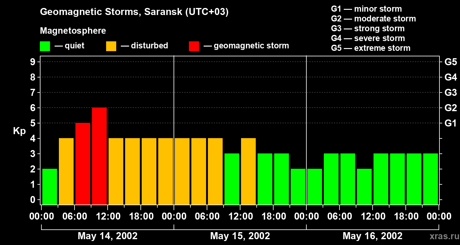 Changes in the geomagnetic index Kp