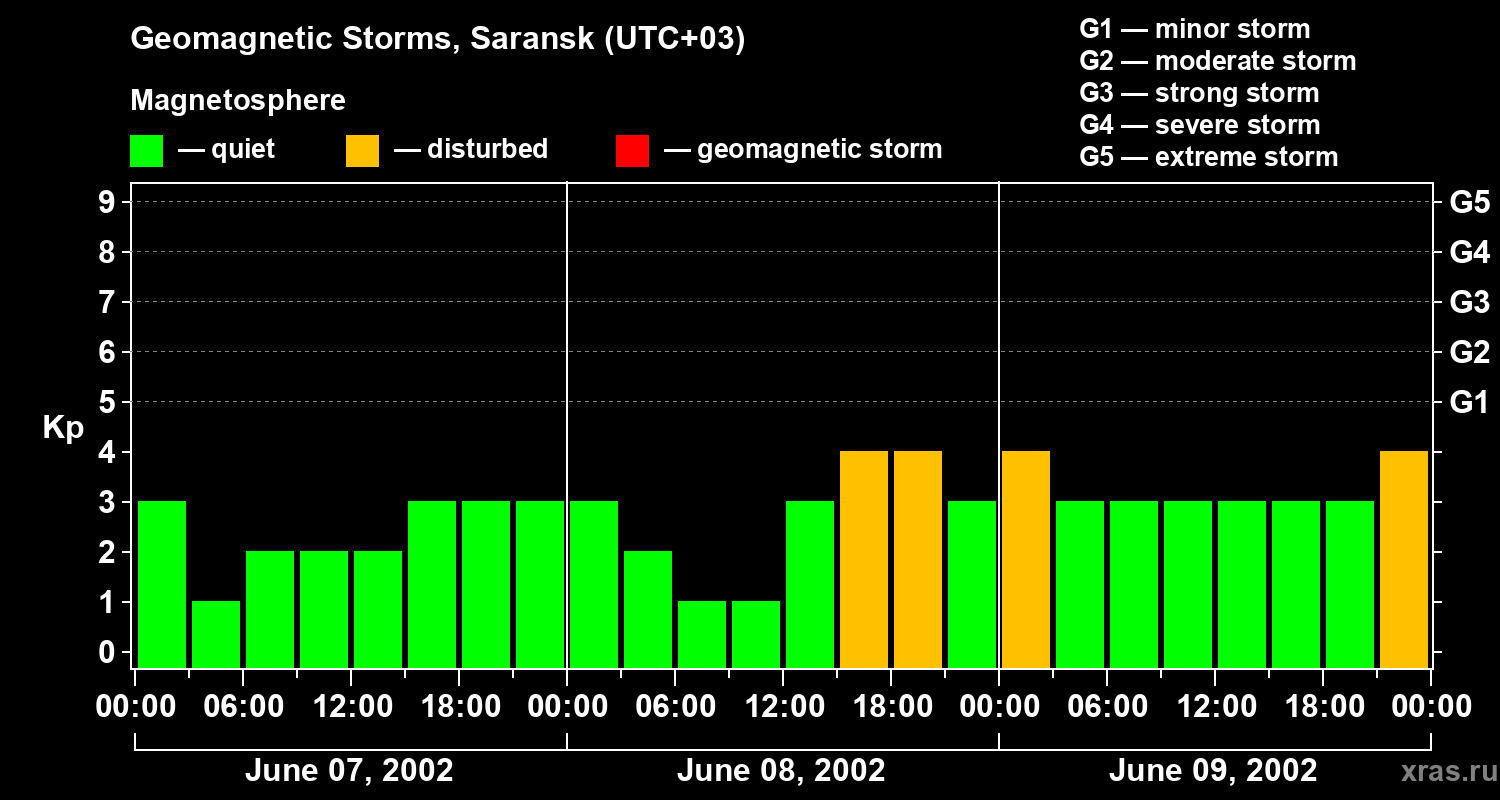 Changes in the geomagnetic index Kp