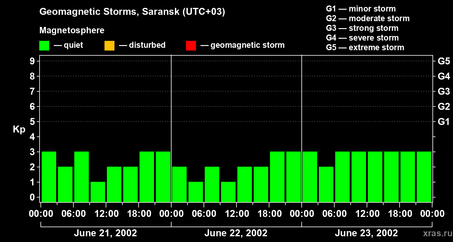 Changes in the geomagnetic index Kp