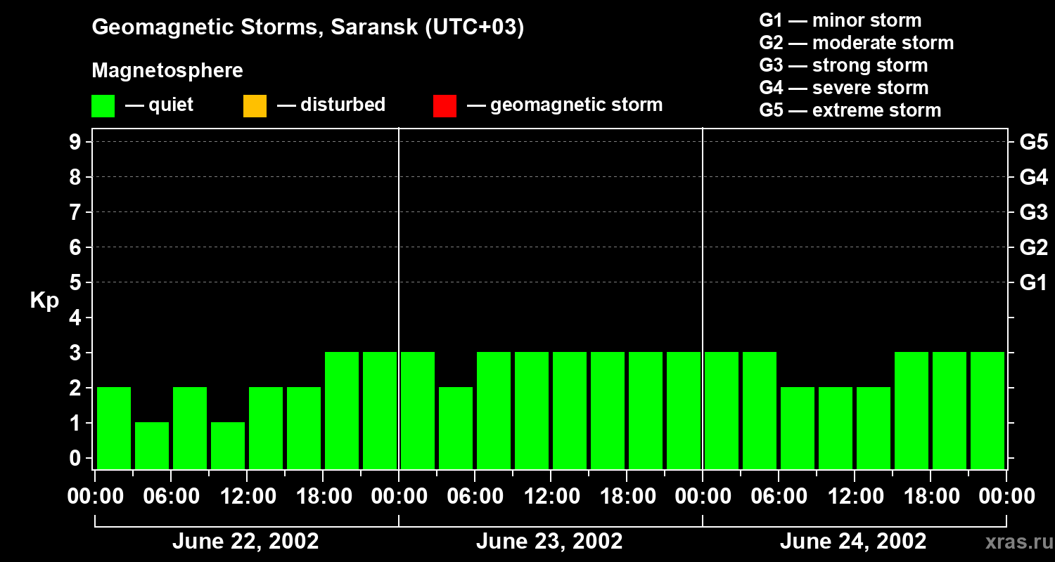 Changes in the geomagnetic index Kp