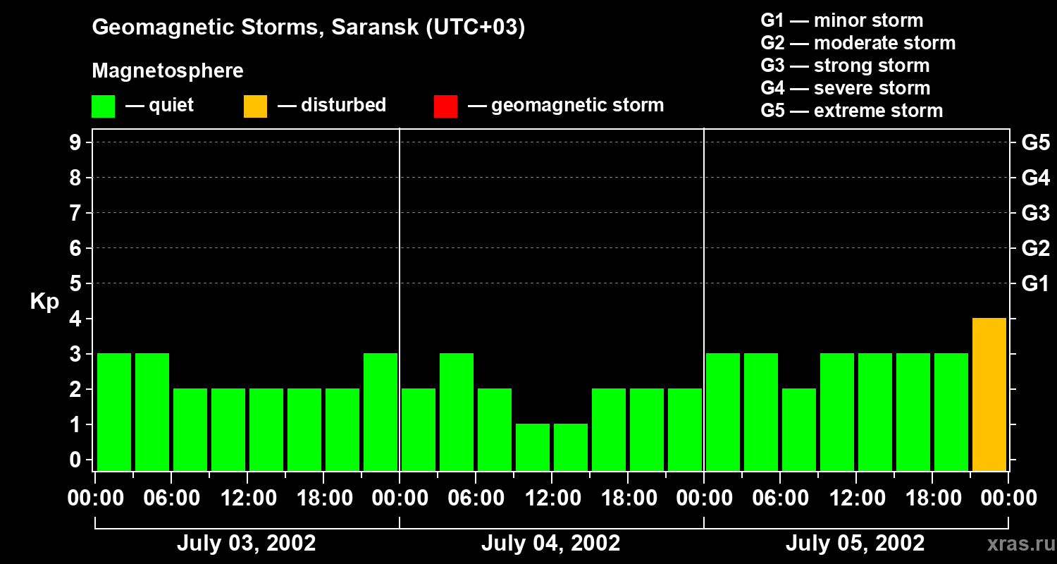Changes in the geomagnetic index Kp