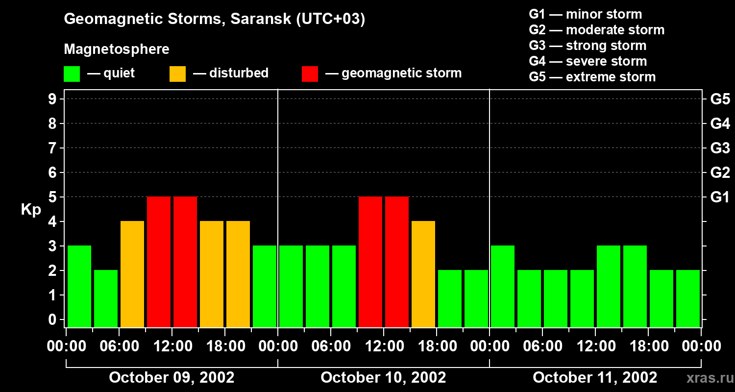 Changes in the geomagnetic index Kp