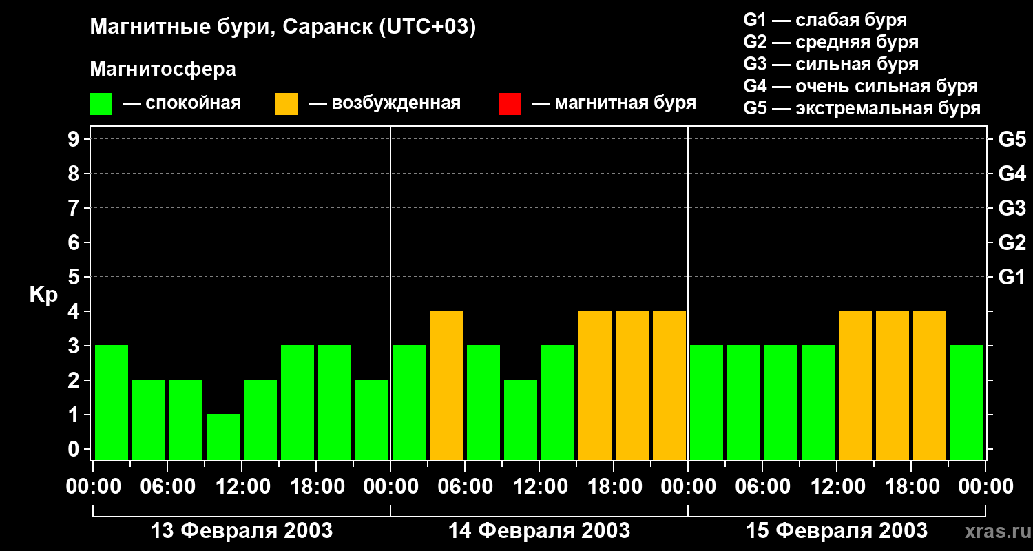 Изменения геомагнитного индекса Kp