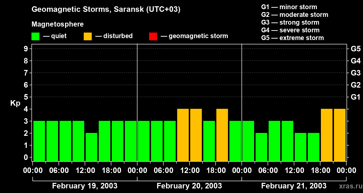 Changes in the geomagnetic index Kp