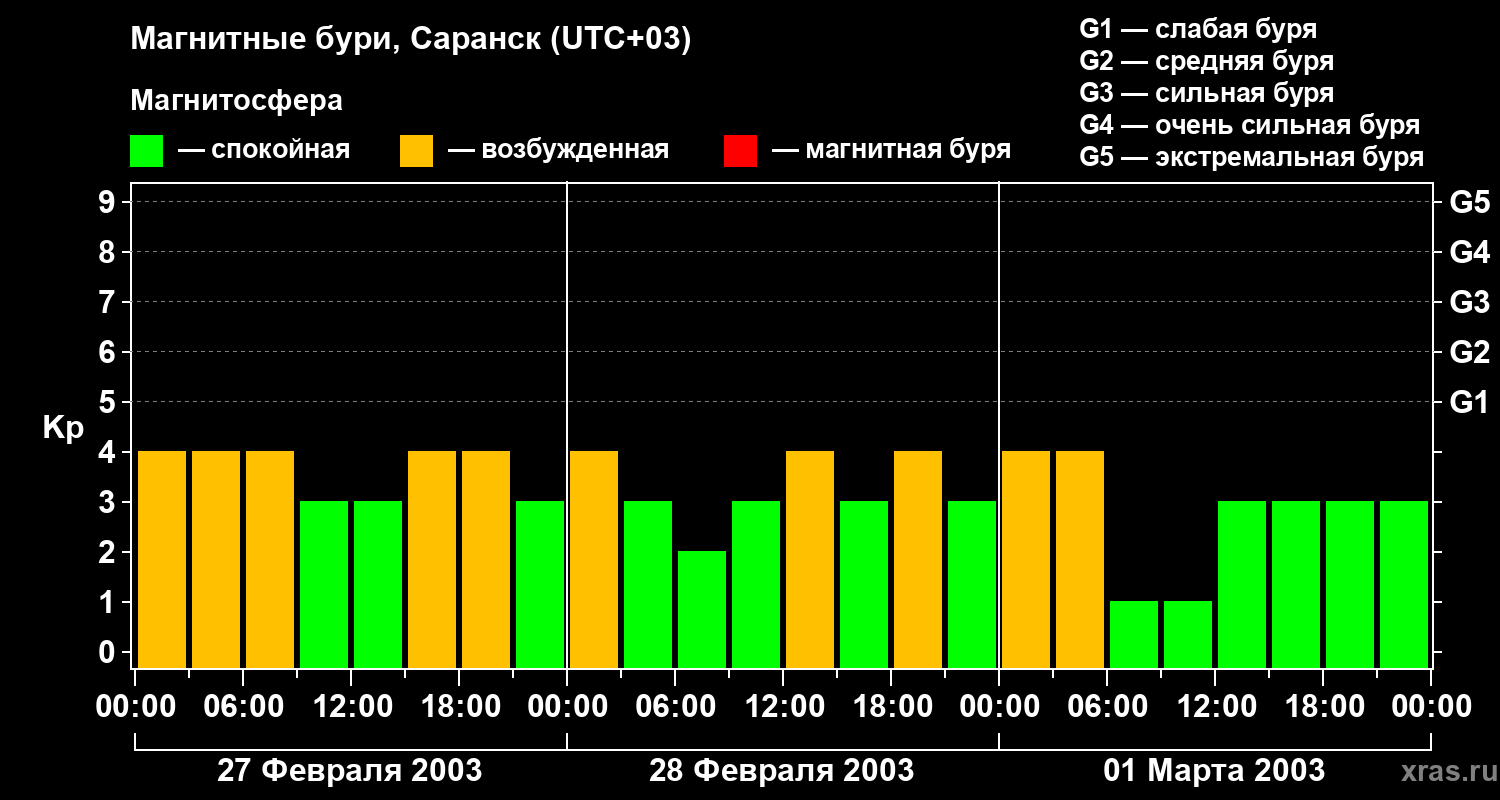Изменения геомагнитного индекса Kp