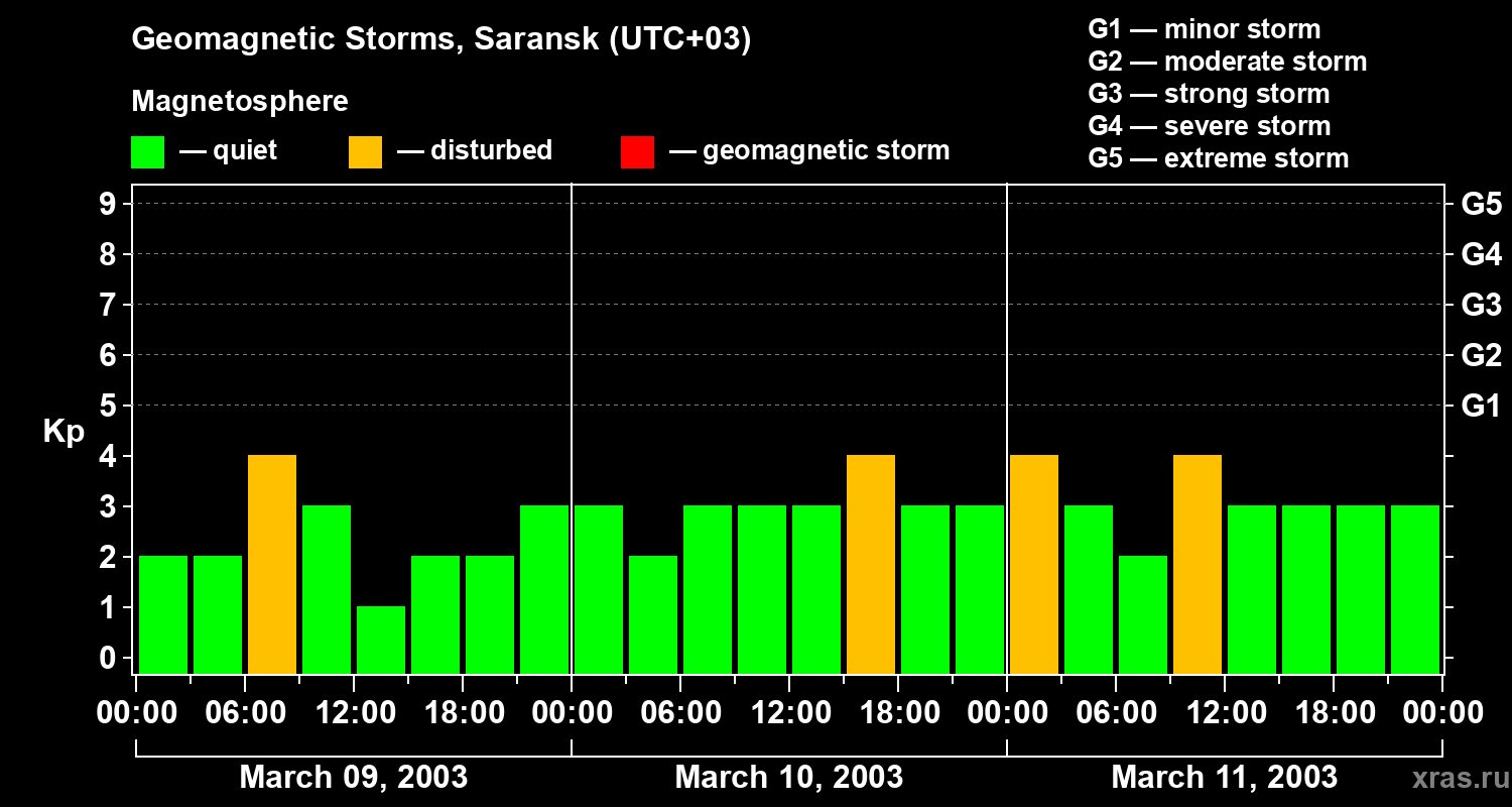 Changes in the geomagnetic index Kp