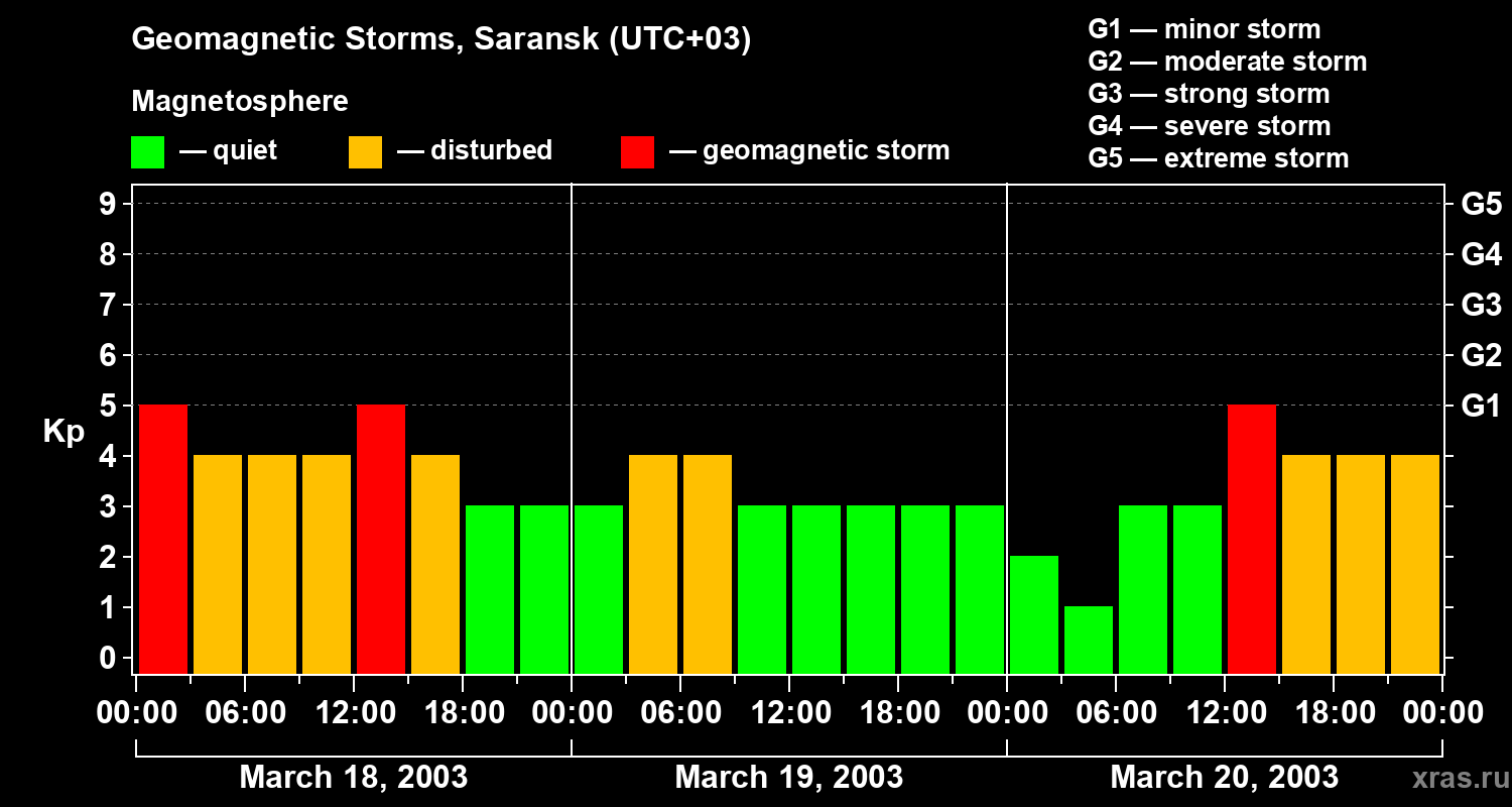 Changes in the geomagnetic index Kp