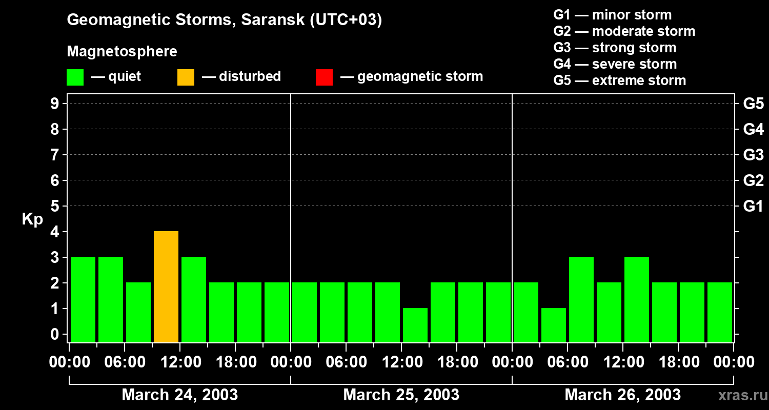 Changes in the geomagnetic index Kp