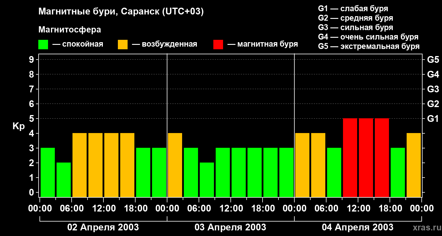 Изменения геомагнитного индекса Kp