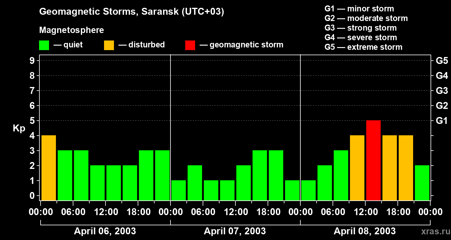Changes in the geomagnetic index Kp
