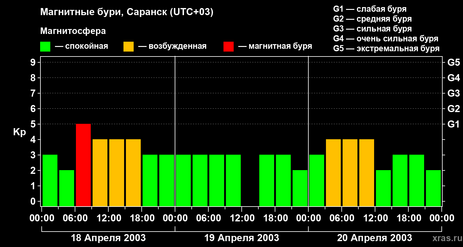 Изменения геомагнитного индекса Kp