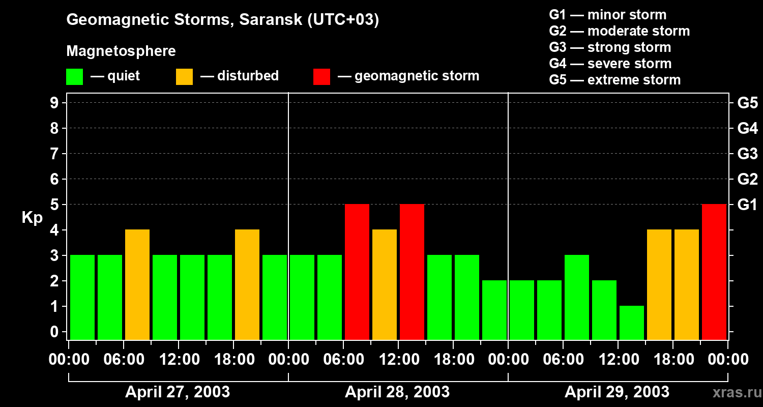 Changes in the geomagnetic index Kp
