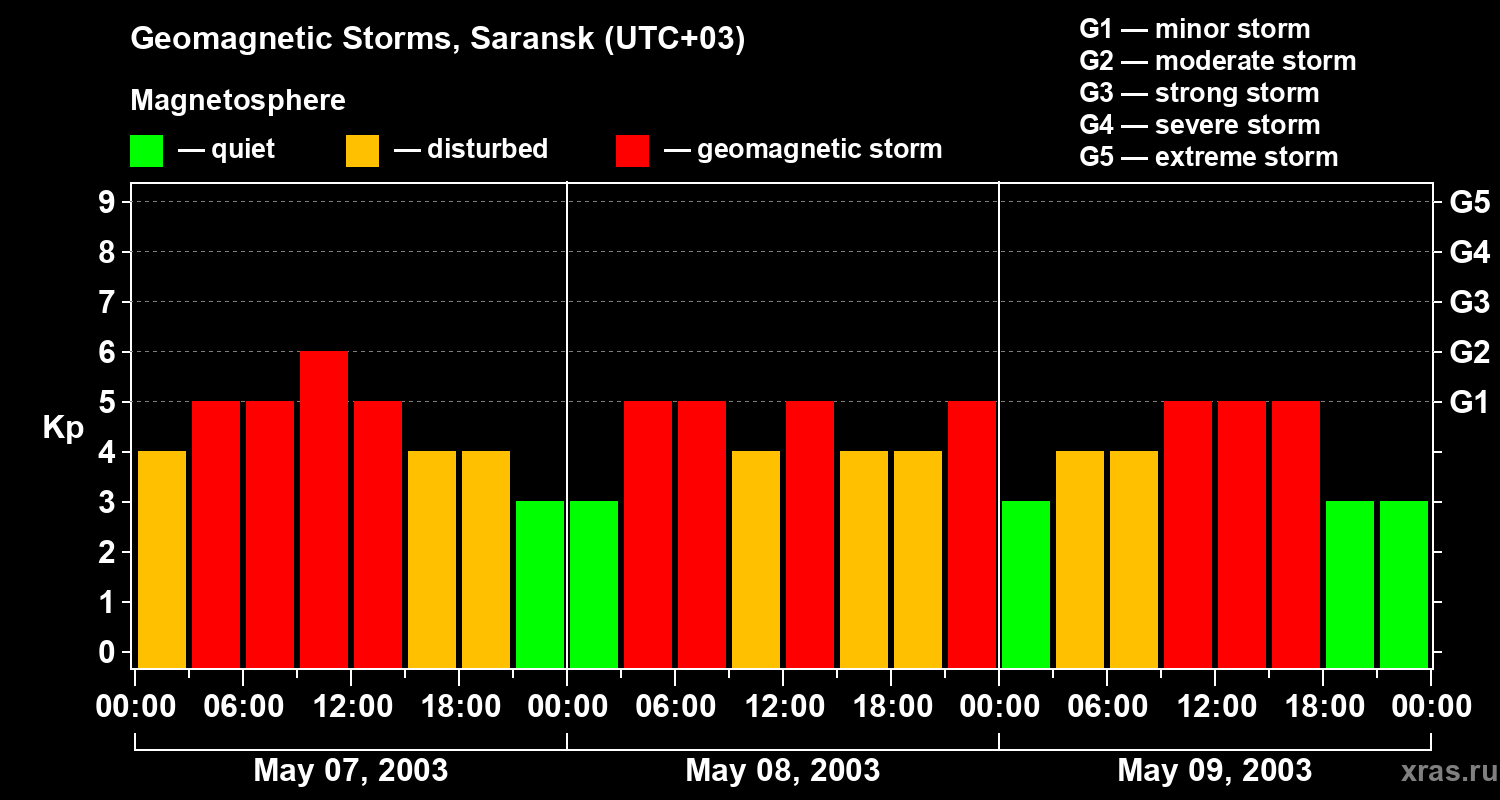 Changes in the geomagnetic index Kp