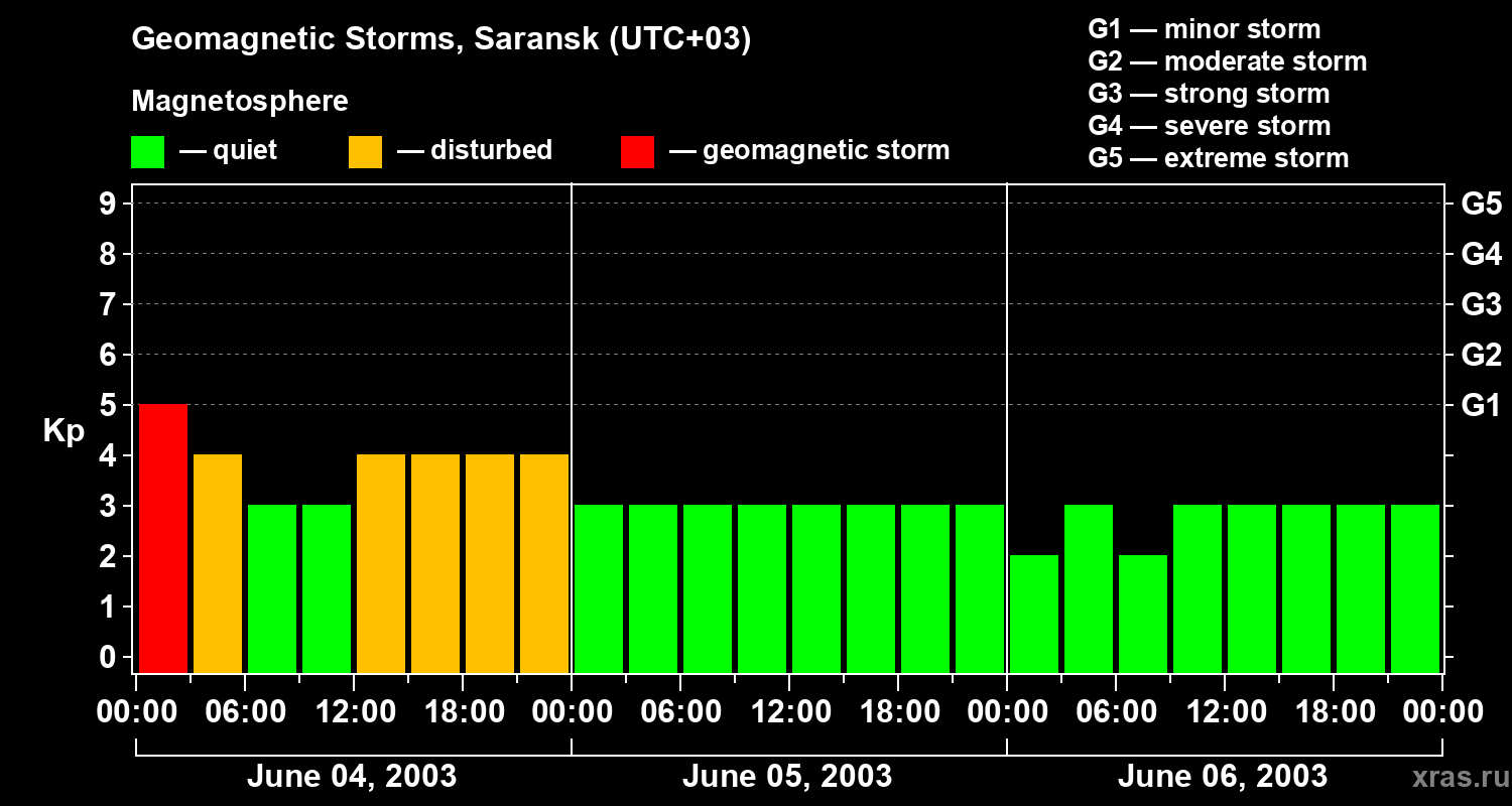 Changes in the geomagnetic index Kp