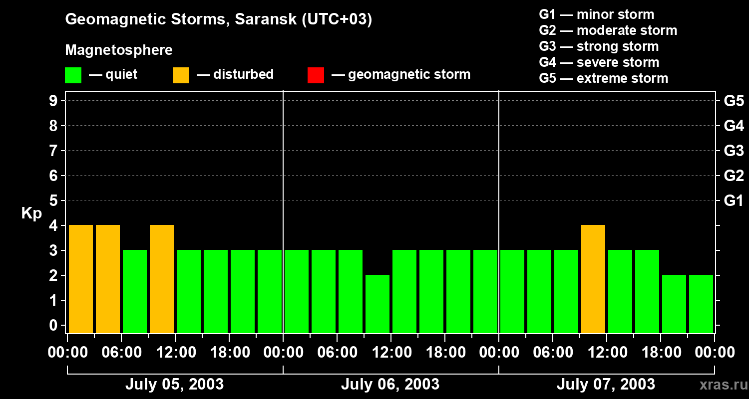 Changes in the geomagnetic index Kp