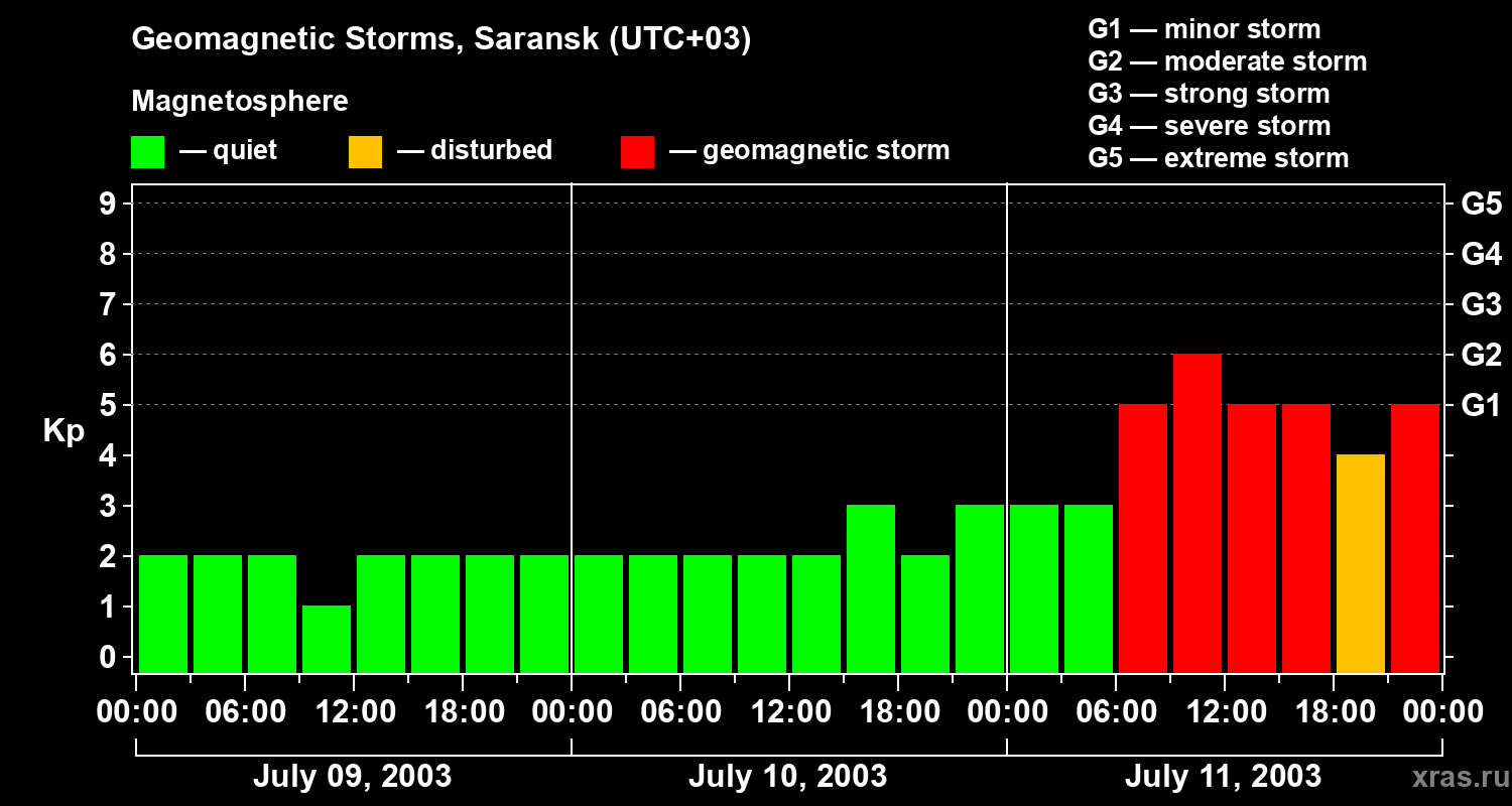 Changes in the geomagnetic index Kp