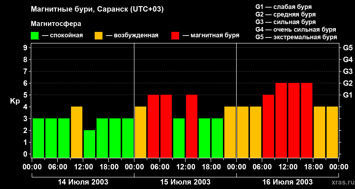 Изменения геомагнитного индекса Kp