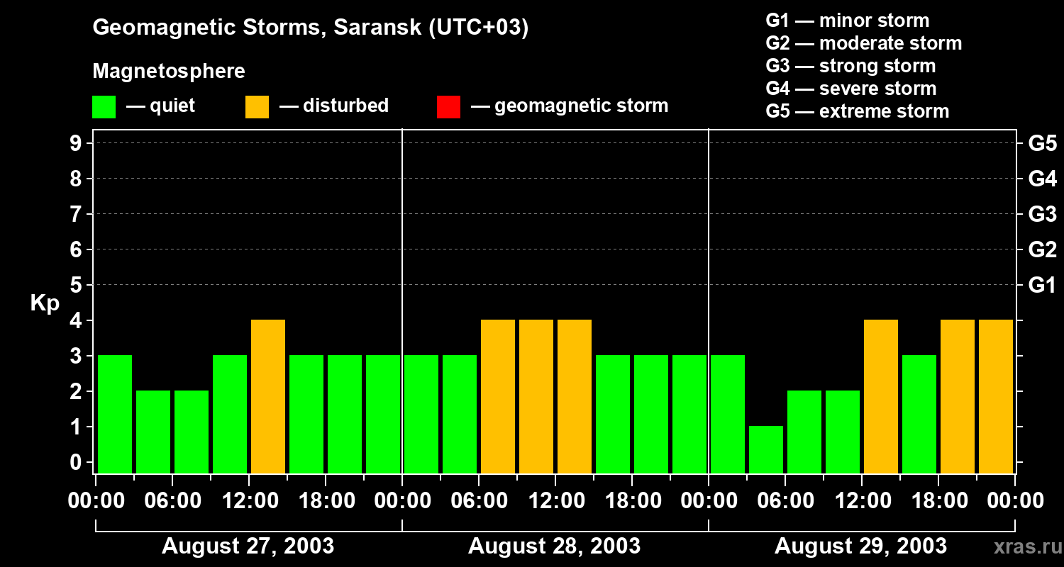 Changes in the geomagnetic index Kp