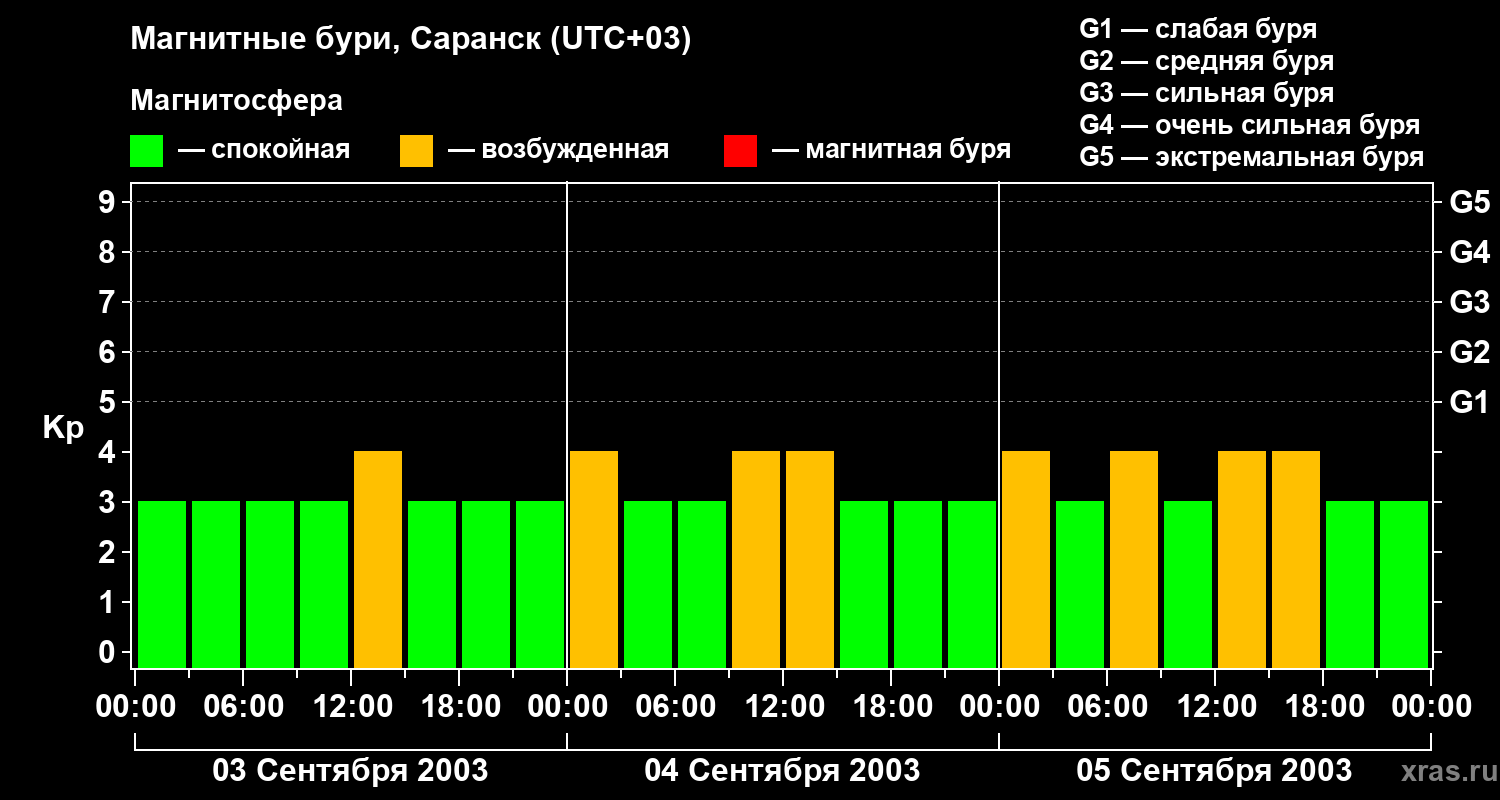 Изменения геомагнитного индекса Kp