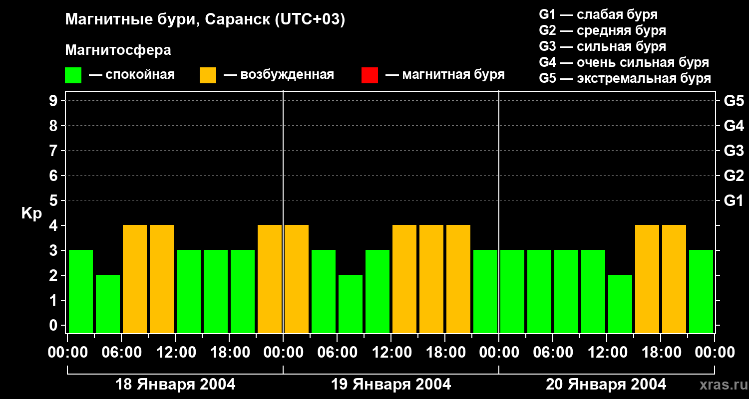 Изменения геомагнитного индекса Kp