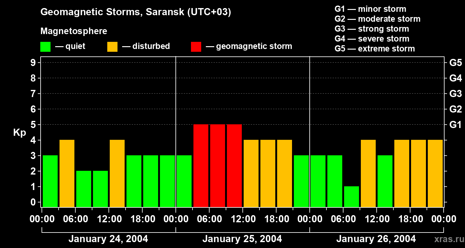 Changes in the geomagnetic index Kp