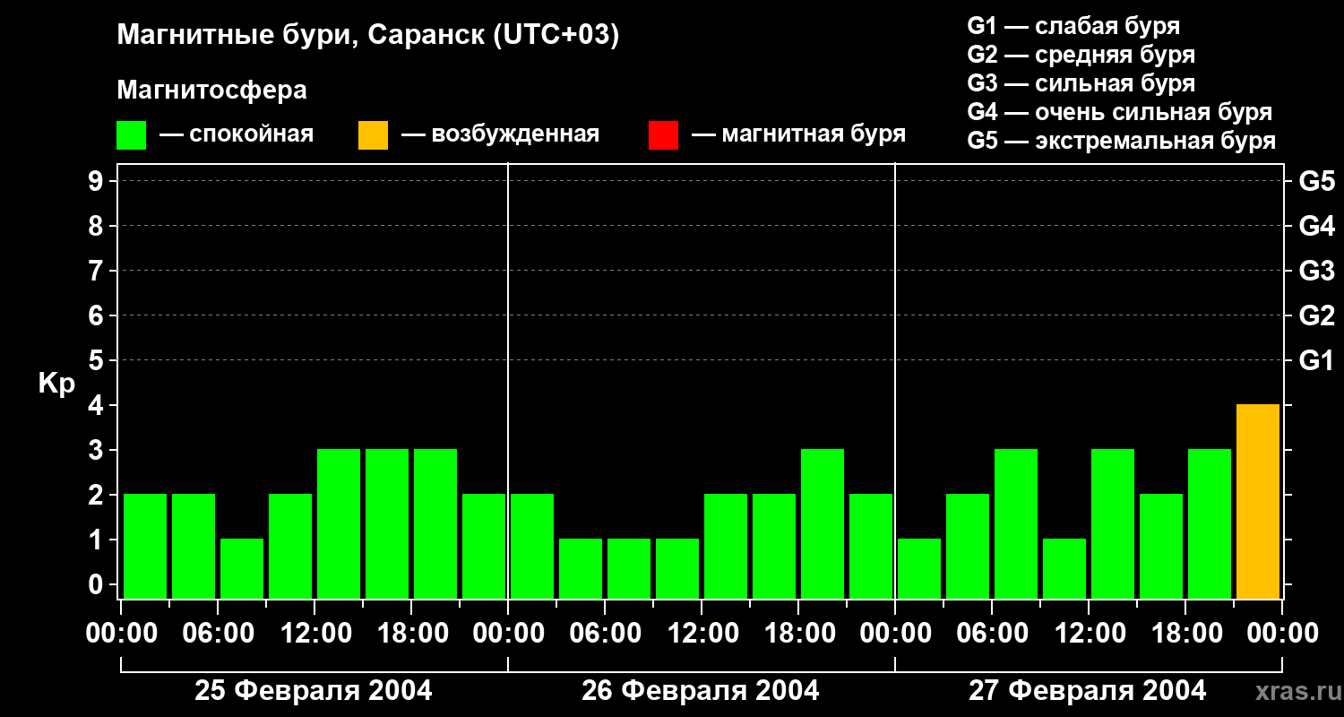 Изменения геомагнитного индекса Kp