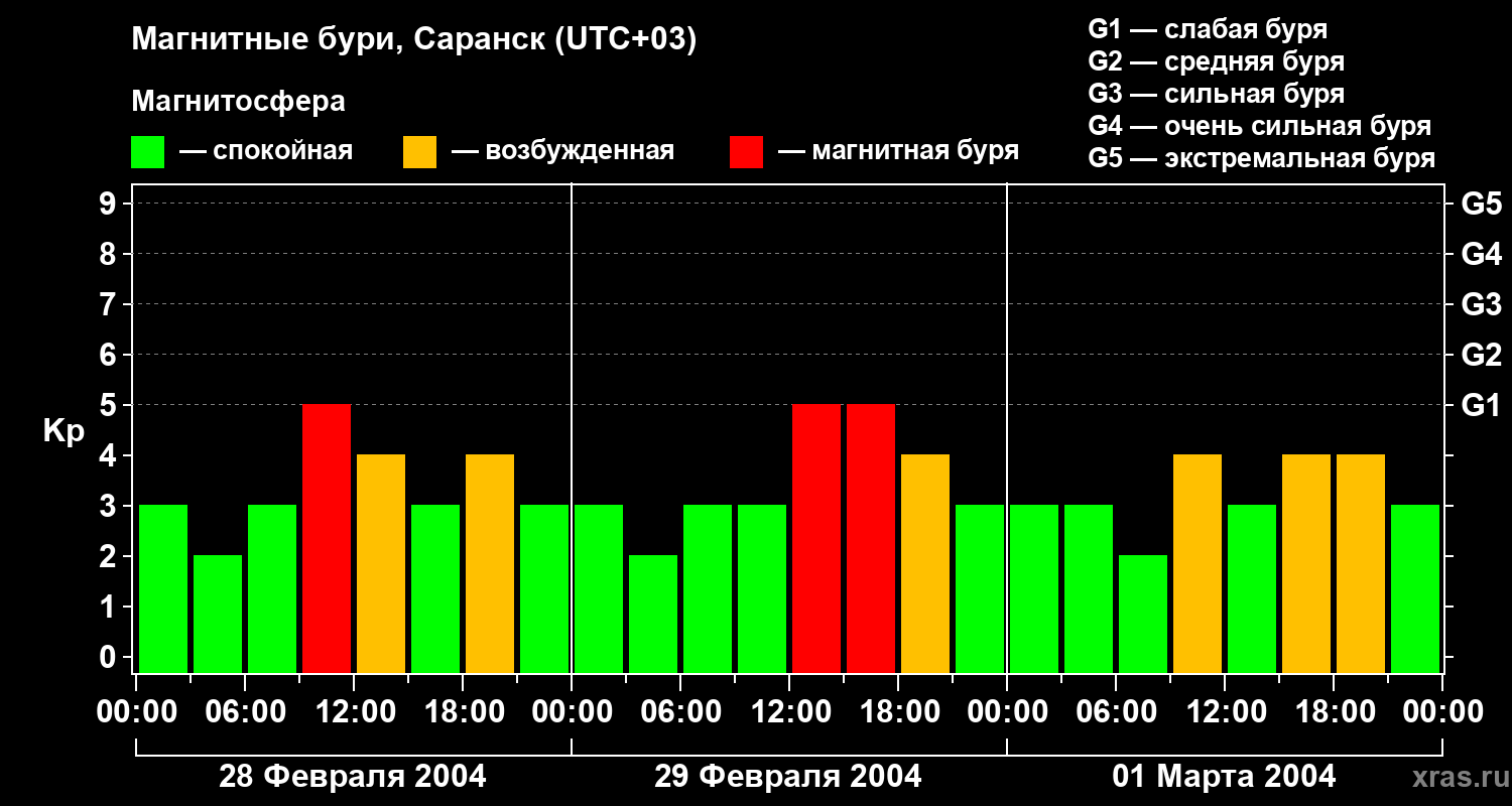 Изменения геомагнитного индекса Kp