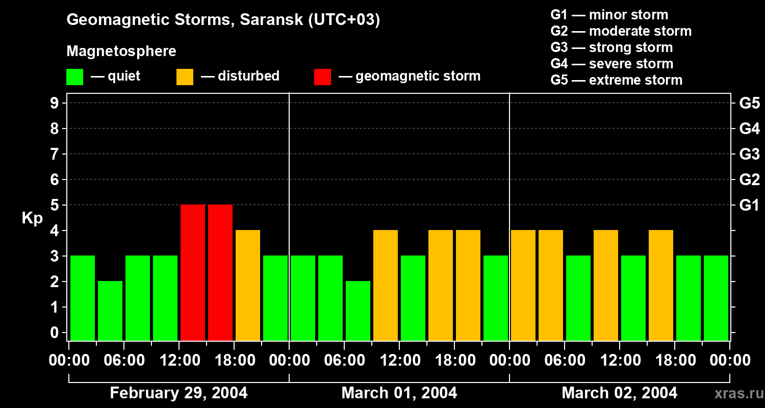 Changes in the geomagnetic index Kp