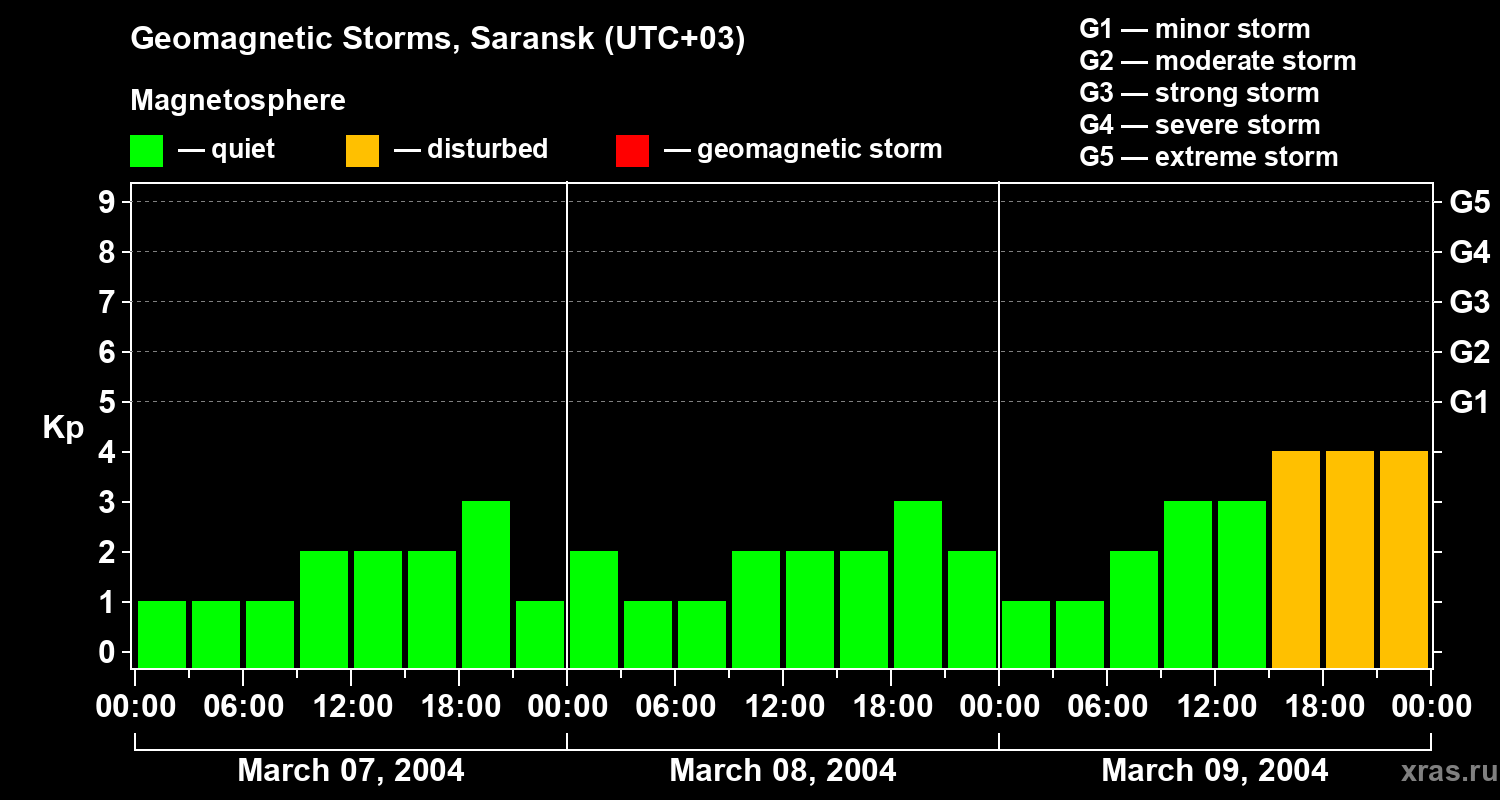 Changes in the geomagnetic index Kp