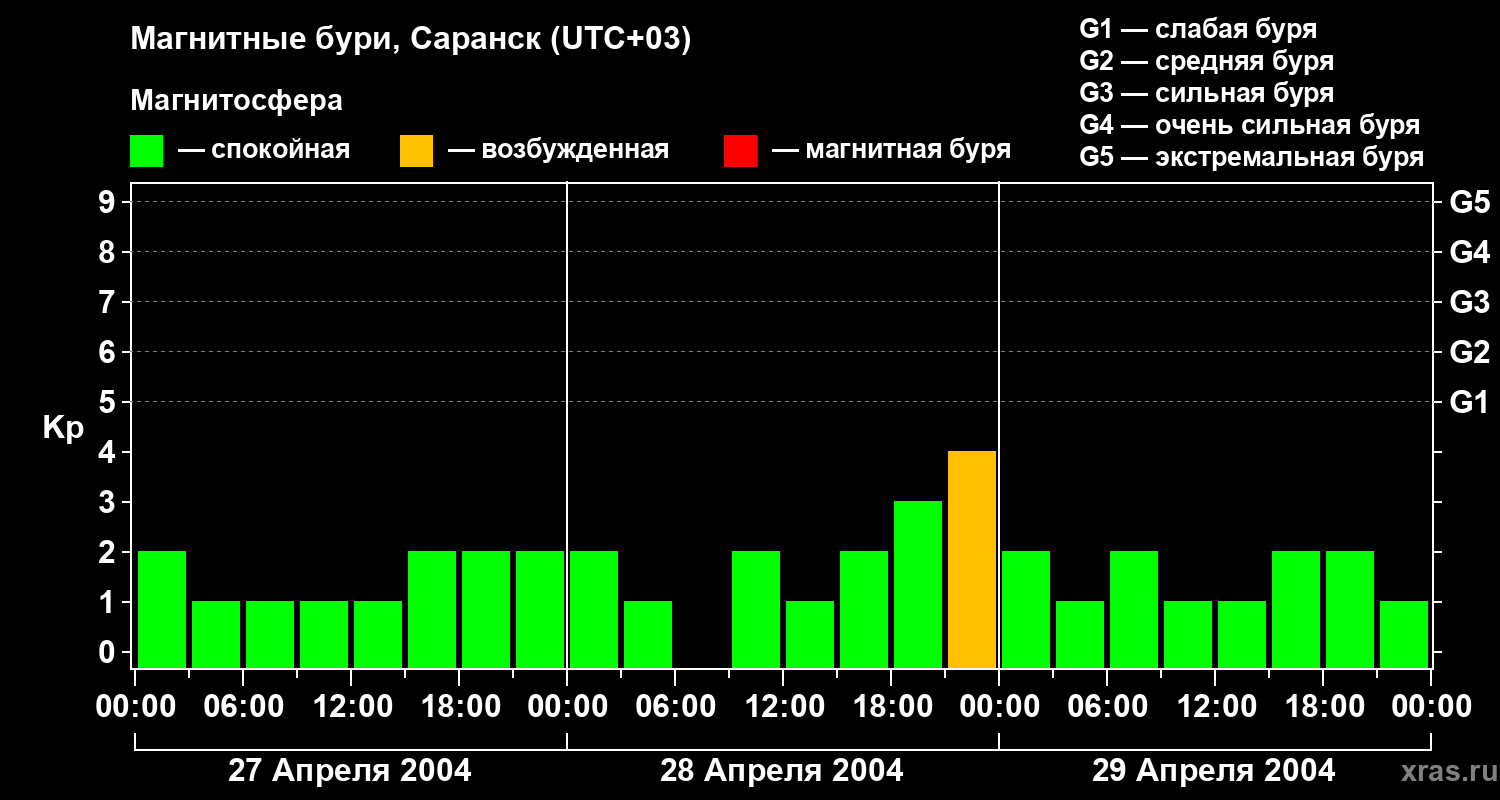 Изменения геомагнитного индекса Kp