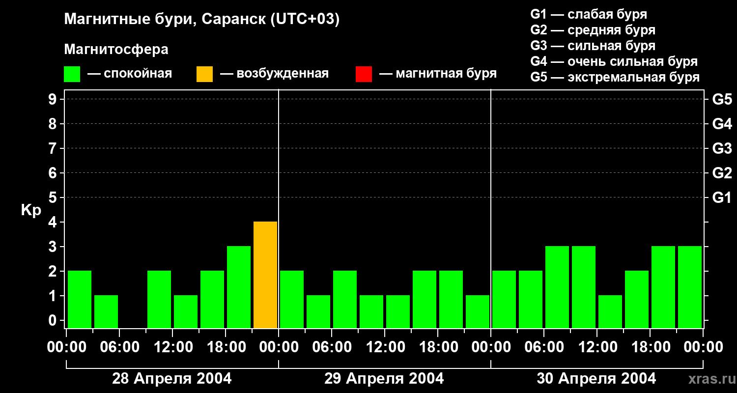 Изменения геомагнитного индекса Kp