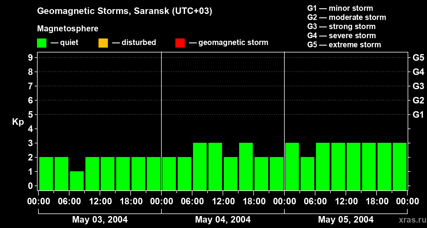 Changes in the geomagnetic index Kp