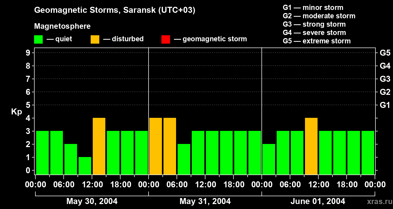 Changes in the geomagnetic index Kp