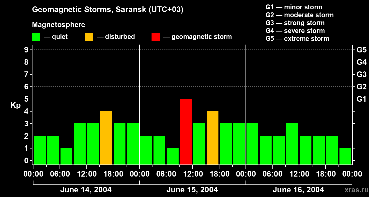 Changes in the geomagnetic index Kp