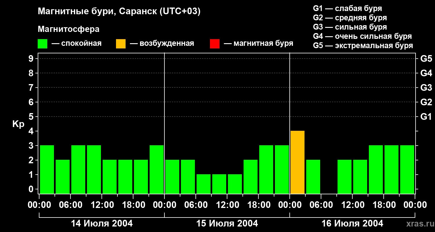 Изменения геомагнитного индекса Kp