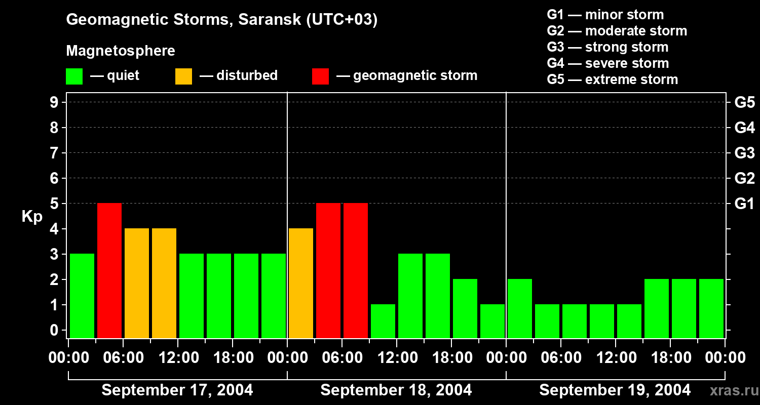 Changes in the geomagnetic index Kp