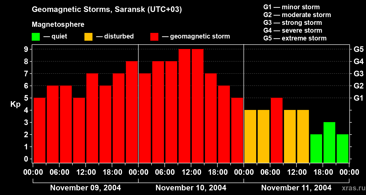 Changes in the geomagnetic index Kp