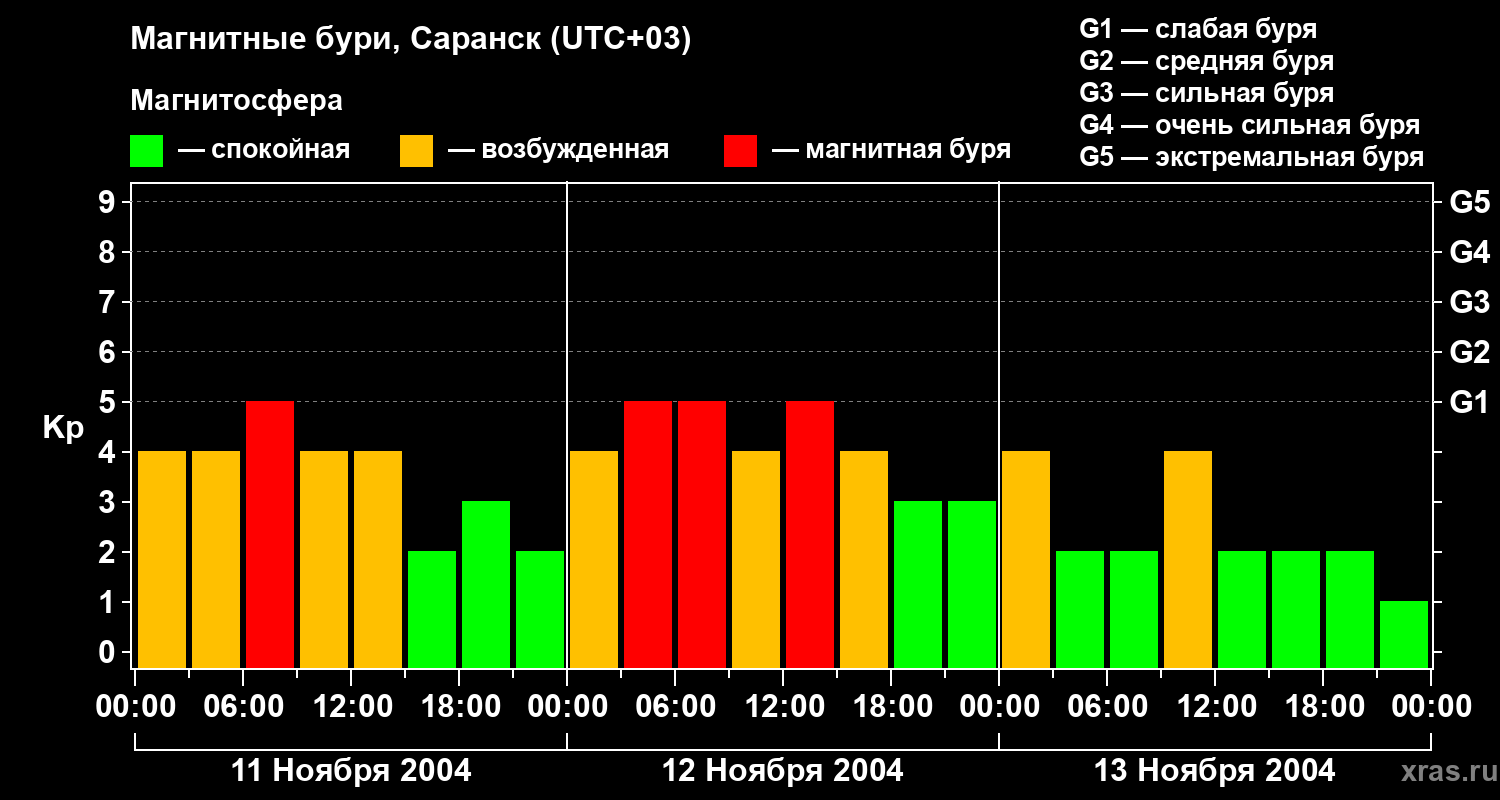 Изменения геомагнитного индекса Kp